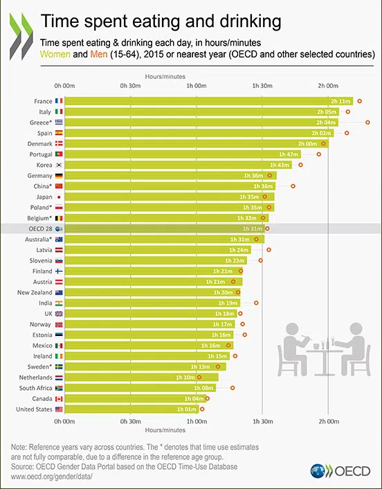 Chart showing France ranked first for time spent eating and drinking